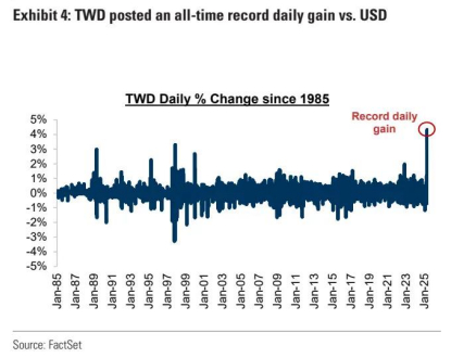 图 5：高盛的外汇策略师预计，在美元普遍走软的趋势下，该地区货币将进一步升值
