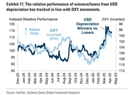 图 18：可能从美元走软中受益的股票