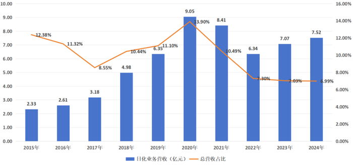 图：片仔癀日化业务一览，来源：锦缎研究院