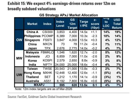 图 16：高盛维持市场观点，偏向国内和防御性行业配置，并关注阿尔法投资主题