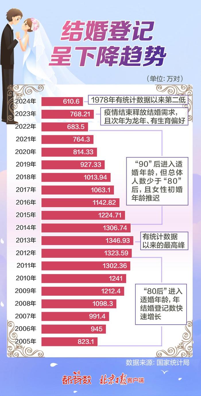 都有数 | 无需户口本后领证预约火爆，我们误解了“不婚”吗？