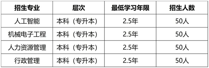注：各专业开班学生数不低于30人，不足开班人数的专业可顺延至下一期开班