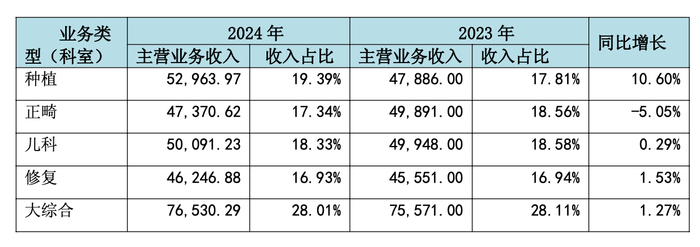 （通策医疗五大业务类型，图片来源：公司年报，单位：万元）