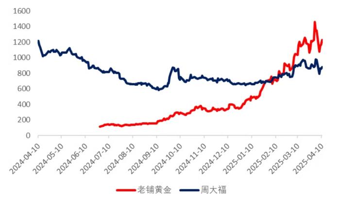 老铺黄金市值超越周大福