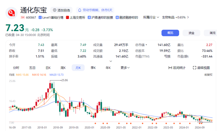 ▲通化东宝股价走势图，数据来源：百度股市通