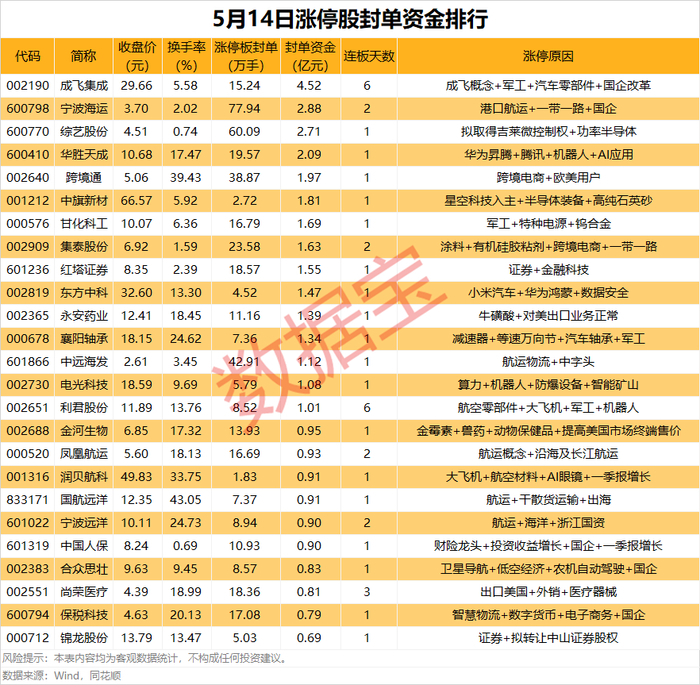 揭秘涨停 | 热门军工股“狂揽”六连板__财经头条