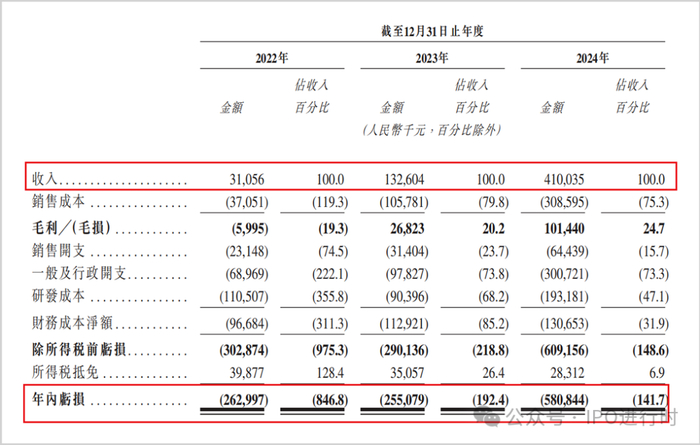 ▲经营业绩情况，来源：招股说明书