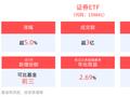 外围风险降低，股市持续向好，证券ETF(159841)午后大涨5%