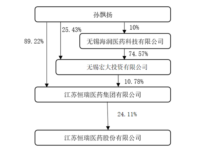 图 / 恒瑞医药财报