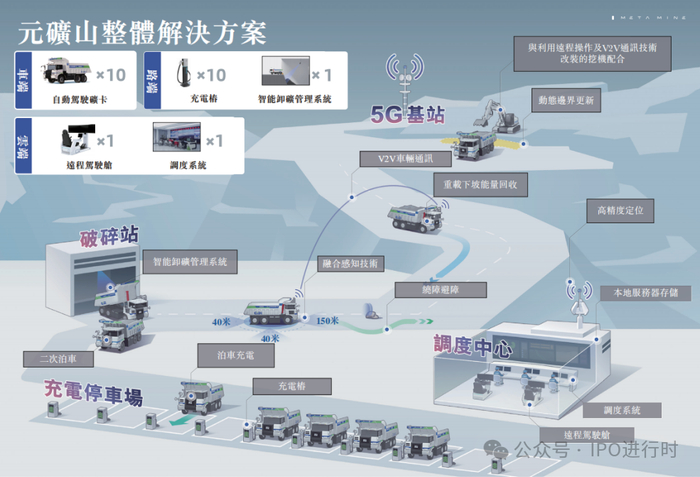 ▲矿山整体解决方案，来源：招股说明书