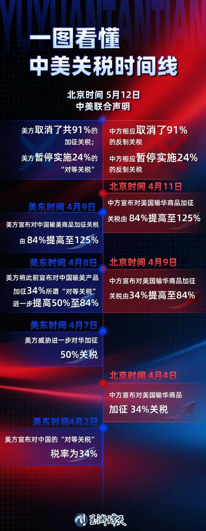 中美相互调整关税正式实施,一图看懂变化→__财经头条__新浪财经