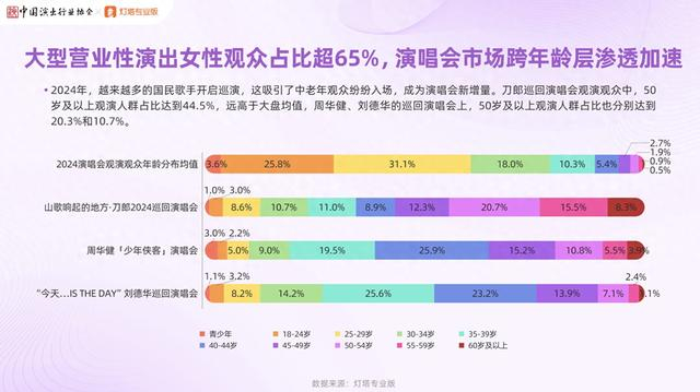 来源：《2024大型营业性演出市场趋势及特点分析》报告