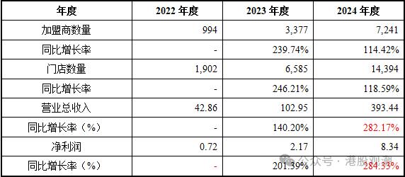 鸣鸣很忙IPO:财务数据真实性存疑 递表前创始股东巨额套现(图6)