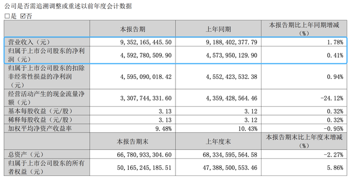 图片来源：泸州老窖2025一季度财报截图