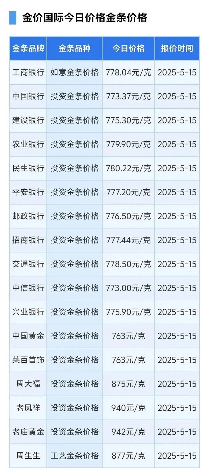 国际金价又大跌！国内金饰价格继续回落，但四大行金条逆市上调_财经头条