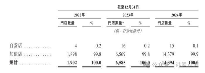 鸣鸣很忙IPO:财务数据真实性存疑 递表前创始股东巨额套现(图5)