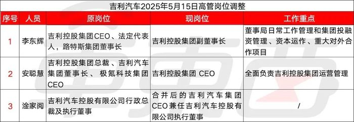 ▲吉利5月15日人事调整