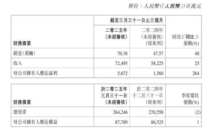 ▲吉利汽车一季度财务数据