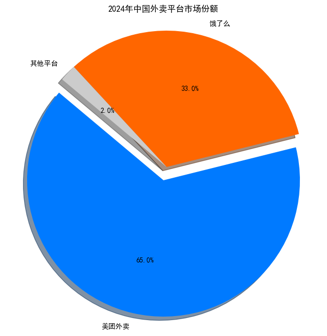 图注：国内外卖市场，美团饿了么两分天下