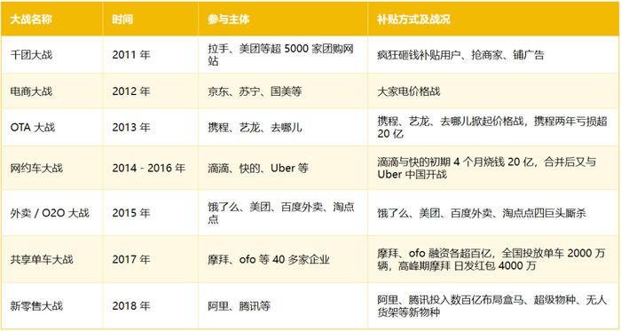 图注：历史上的烧钱大战。早在2015年，外卖大战已经打过一次。