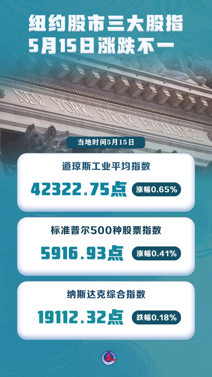 图表）纽约股市三大股指5月15日涨跌不一_财经头条