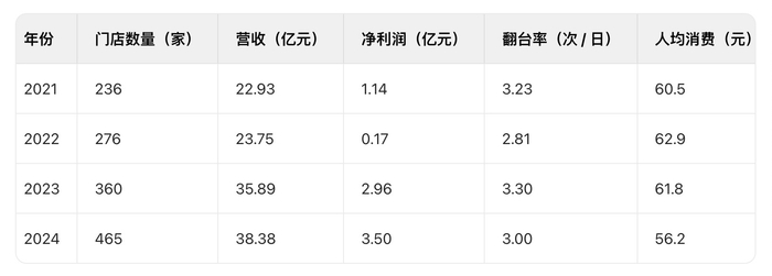 绿茶集团部分经营指标 （数据来源：招股书）