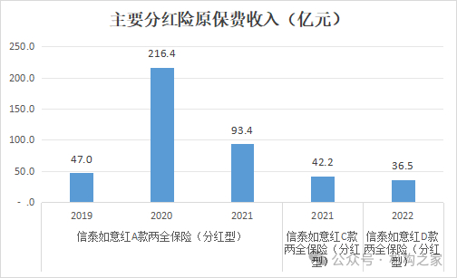 数据来源：历年年报