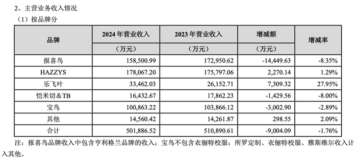 （公司各品牌收入，图片来源于报喜鸟2024年年报）