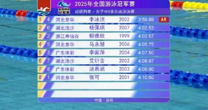 突破4分大关！李冰洁创造亚洲纪录，夺得女子400米自由泳冠军