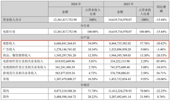 万达电影财报截图