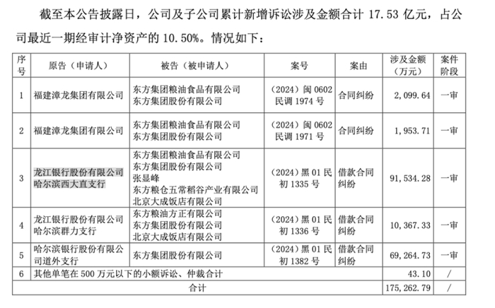 图源：东方集团公告