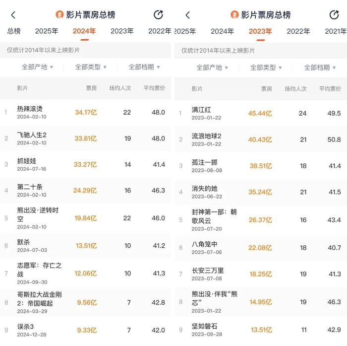 2024、2023影片票房排名（灯塔专业版）