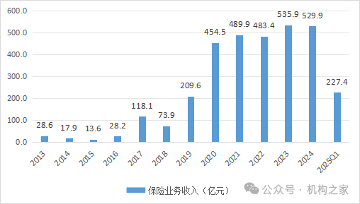 数据来源：年报及偿付能力报告