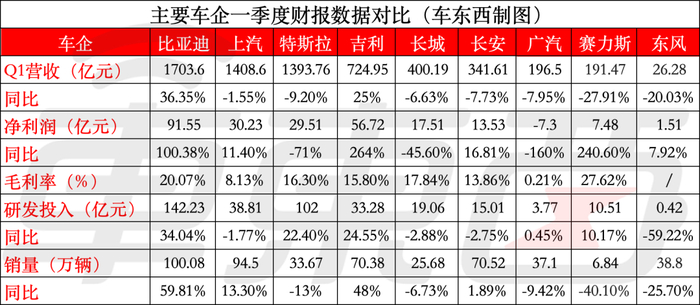 ▲主要车企2025年一季度财报数据