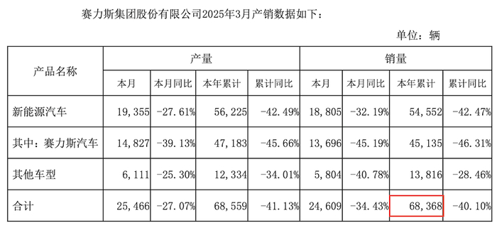 ▲赛力斯一季度销量