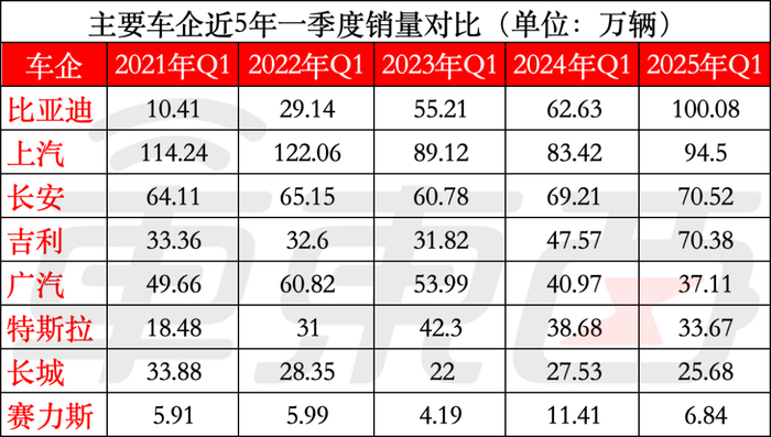 ▲主要车企近5年Q1销量