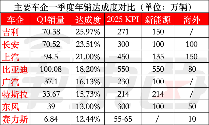 ▲主要车企2025年Q1年销达成度对比