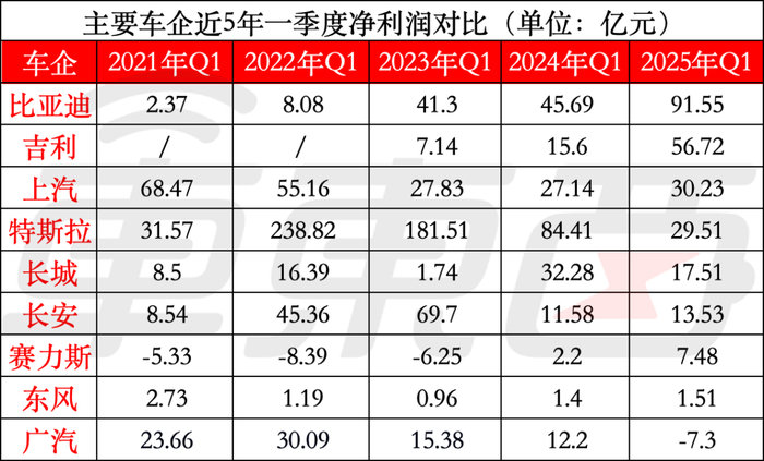 ▲主要车企近5年Q1净利润对比