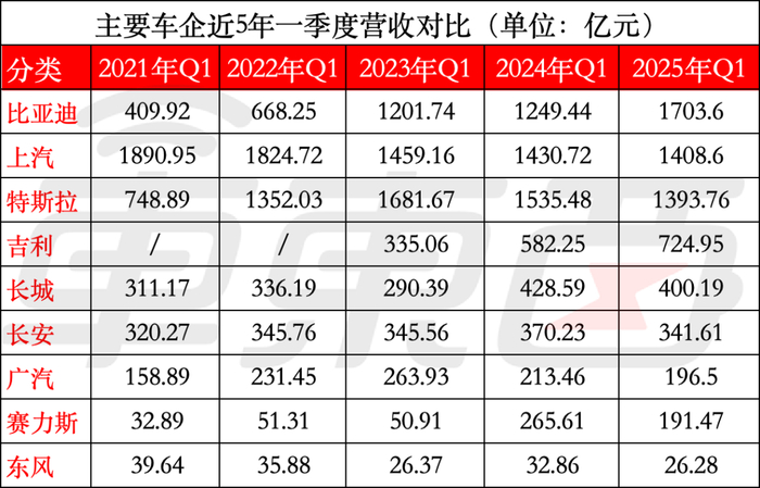 ▲主要车企2025年Q1营收对比
