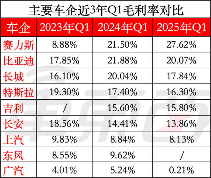 ▲主要车企近3年Q1毛利率对比