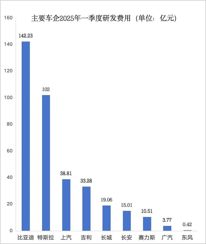 ▲主要车企2025年Q1研发费用