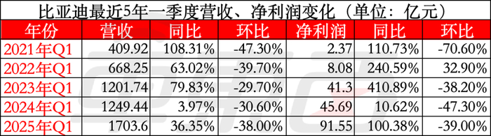 ▲比亚迪近5年Q1营收、净利润对比