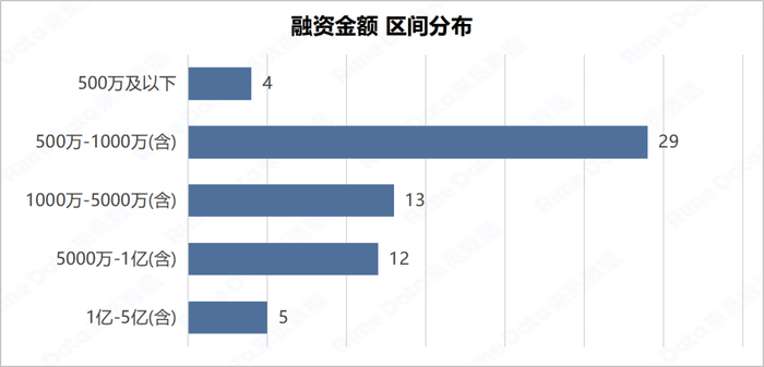  数据来源：RimeData来觅数据