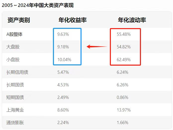 数据来源：有知有行《2024中国大类资产投资年报》