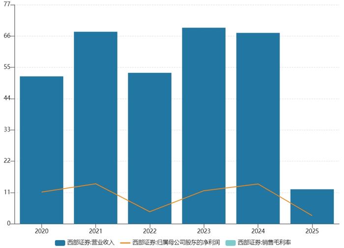 西部证券业绩变化。图片来源：Wind