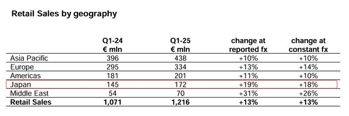 一季度，Prada集团日本市场销售额大幅飙升