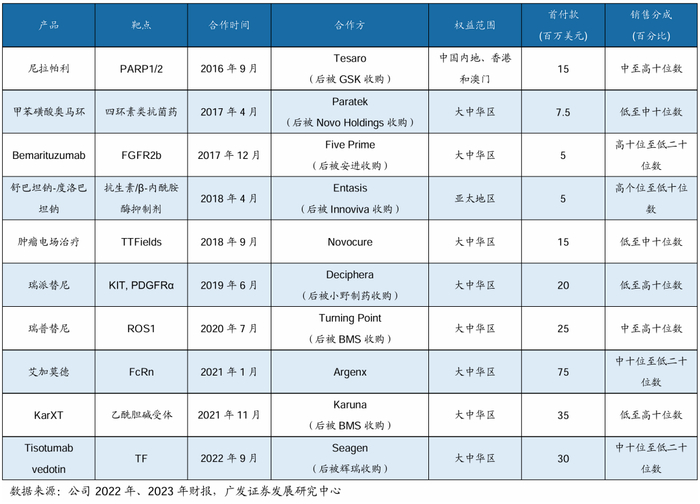 再鼎医药产品收入下降分析_再鼎医药融资情况_再鼎医药