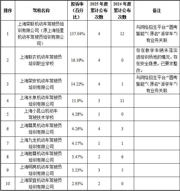 注：投诉率以市道运中心接到的2025年4月份驾培机构投诉量（工单量）与该驾培机构核定的培训能力数量之比例。