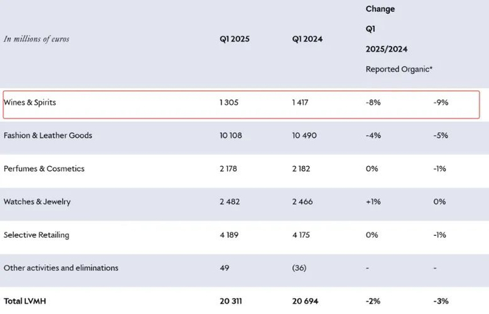 皮具和时装业务撑起LVMH集团半壁江山