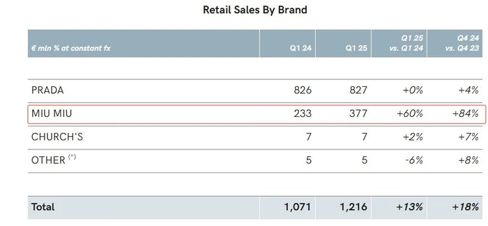 Miu Miu是Prada业绩主要推动力